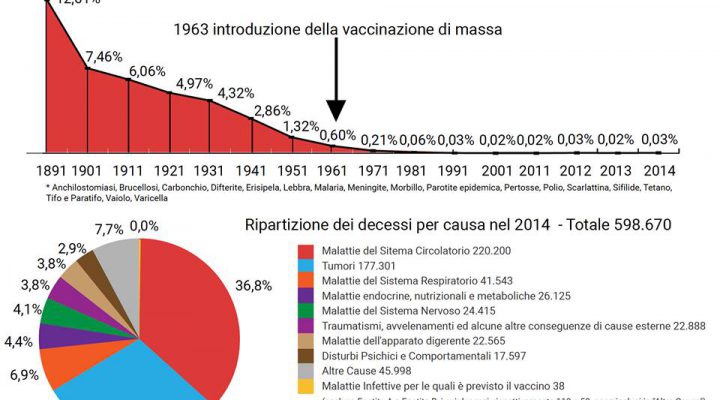 Vaccini e andamento decessi malattie infettive