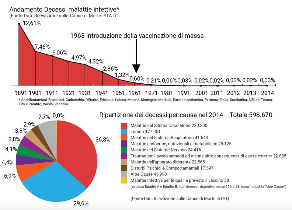 Vaccini e andamento decessi malattie infettive