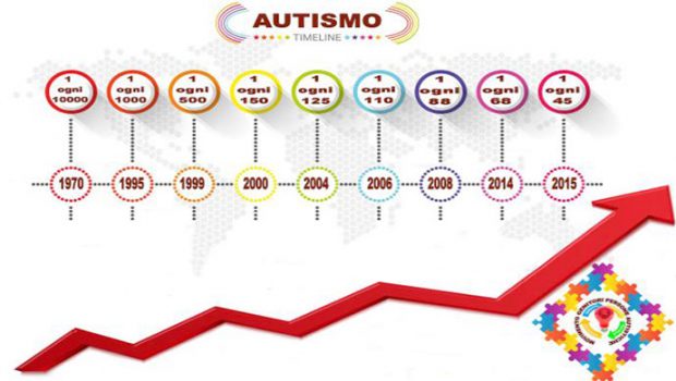 time line autismo 1970-2015