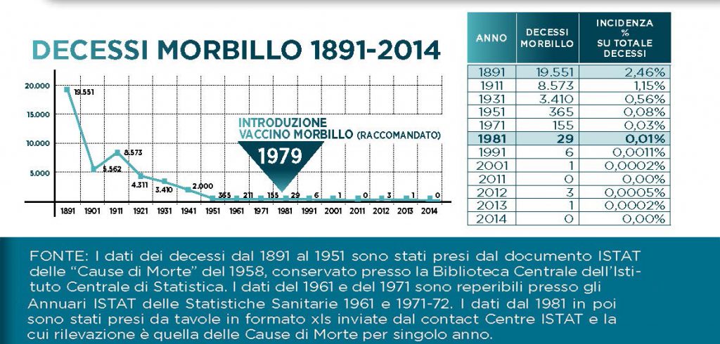 Continuano le bugie del ministro Lorenzin: gli inesistenti 270 morti per morbillo in Inghilterra