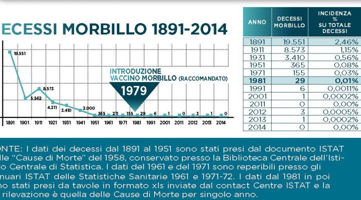 Continuano le bugie del ministro Lorenzin: gli inesistenti 270 morti per morbillo in Inghilterra